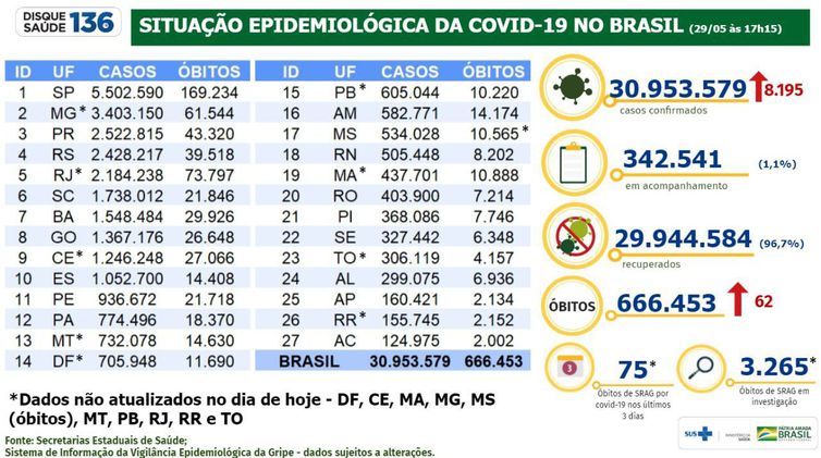 You are currently viewing Covid-19: Brasil apresenta 8.195 casos e 62 óbitos em 24 horas