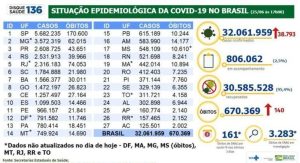 Read more about the article Brasil tem 38,7 mil novos casos de Covid-19 e 140 óbitos em 24 horas