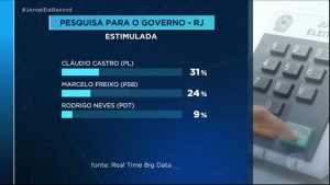 Read more about the article Governador Cláudio Castro lidera corrida eleitoral no RJ, aponta Real Time Big Data