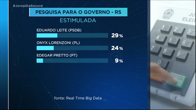 You are currently viewing Eduardo Leite (PSDB) e Onyx Lorenzoni (PL) devem disputar segundo turno pelo governo do RS