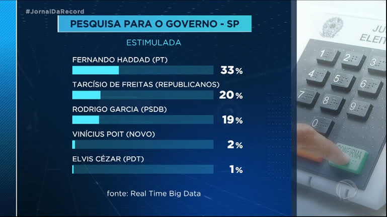 You are currently viewing Tarcísio de Freitas e Rodrigo Garcia disputam ida ao segundo turno em SP, diz Real Time Big Data