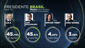 Read more about the article Lula passa à frente de Bolsonaro com 70% das urnas apuradas