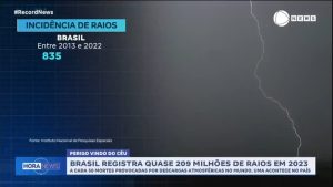 Read more about the article Brasil registra quase 209 milhões de raios em 2023