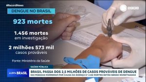 Read more about the article Brasil tem mais de 2,5 milhões de prováveis casos de dengue e 923 mortes, diz Ministério da Saúde