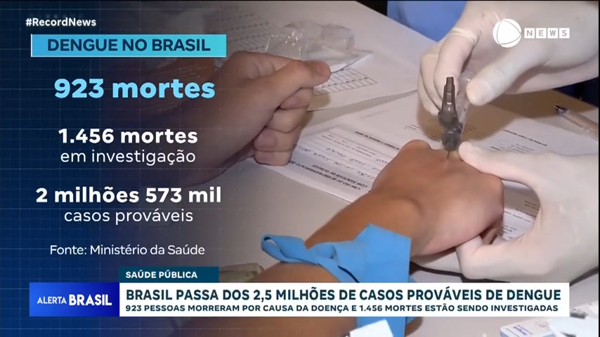 You are currently viewing Brasil tem mais de 2,5 milhões de prováveis casos de dengue e 923 mortes, diz Ministério da Saúde
